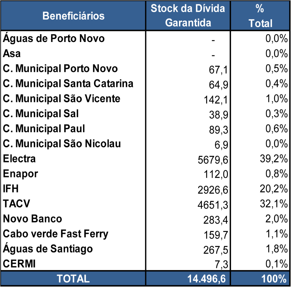 Stock de Garantias e Avales em Finais 