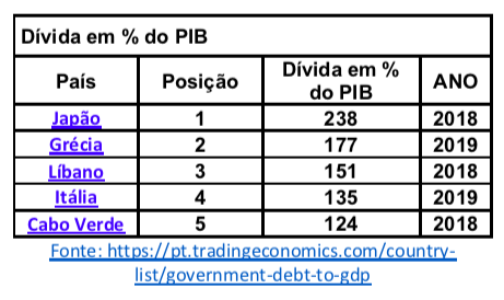 Divida em PIB CV