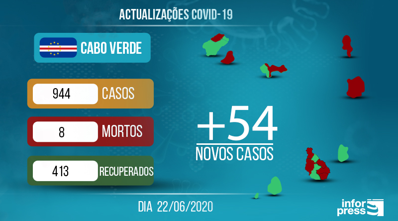 cabo verde covid 19 NOVOS CASOS 