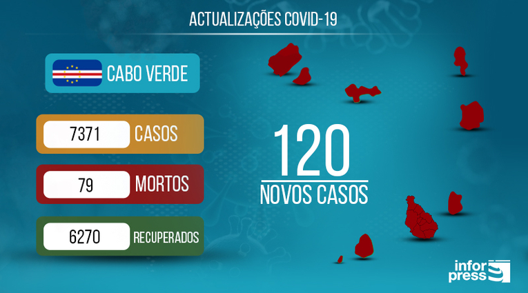cabo verde covid 19 dia 14 10 20