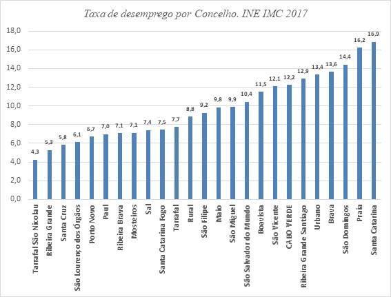 taxa desemprego somada